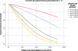 Curva ajustada de supervivencia para los pacientes incidentes en TRS por grupo de edad en el periodo 2004-2022. TRS: terapia renal sustitutiva.