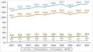 Evolución de la tasa de incidencia global (pmp) en el periodo 2013-2022 en los diferentes tipos de TRS. DP: diálisis peritoneal; pmp: personas por millón de población; TRS: terapia renal sustitutiva.