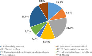 Distribución de los pacientes incidentes en TRS en 2022 en función de la ERP.ERP: enfermedad renal primaria; TRS: terapia renal sustitutiva.