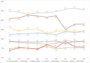 Evolución de la distribución de la etiología de la ERP (%) en los pacientes incidentes en TRS en el periodo 2013-2021. (No se ha incluido el año 2022 por el cambio adoptado en la clasificación del REER.)ERP: enfermedad renal primaria; TRS: terapia renal sustitutiva.