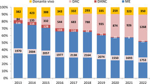 Evolución de los diferentes tipos de trasplante renal realizados en el periodo 2013-2022 (fuente ONT)22. DAC: donante en asistolia controlada; DANC: donante en asistolia no controlada; ME: muerte encefálica.