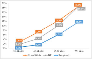 Mortalidad anual de los pacientes en función de la modalidad de TRS y del grupo de edad en el periodo 2013-2022. DP: diálisis peritoneal; TRS: terapia renal sustitutiva.