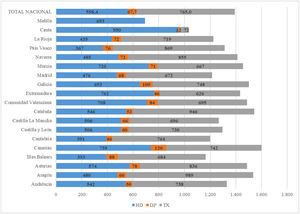 Tasa de prevalencia (pmp) 2022 por comunidad autónoma según la modalidad de terapia renal sustitutiva. DP: diálisis peritoneal; HD: hemodiálisis; pmp: personas por millón de población; TRS: terapia renal sustitutiva.