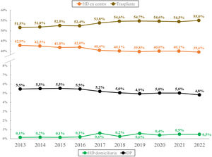 Evolución de la distribución de las modalidades de TRS prevalentes (%) en el periodo 2013-2022. DP: diálisis peritoneal; HD: hemodiálisis; TRS: terapia renal sustitutiva.