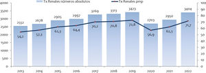 Evolución de la actividad de trasplante renal (fuente ONT)22. pmp: personas por millón de población; Tx: trasplante.