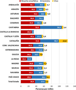 Distribución de los diferentes tipos de trasplante renal realizados en 2022 (personas por millón de población) en las diferentes comunidades autónomas en 2022 (fuente ONT)22.