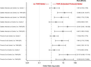 Análisis regresión lineal. Efecto del TWR sobre la presencia BRCI y el tiempo libre de infección por catéter. w/o: Without covariates; w/: With covariates; TWR (EP): TWR (Extended Protocol); Time-to-CI: Time to cateter infection. Risk of binary event as Cateter Infection is shown with the Odds Ratio and Confidence Interval Risk of time to event as Time-To-Cateter Infection is shown with the Hazard Ratio and Confidence Interval.