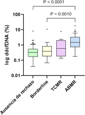 Niveles de ddcfDNA al momento de la biopsia injerto renal. ABMR: rechazo mediado por anticuerpos; ddcfDNA: ADN libre derivado del donante; TCMR: rechazo mediado por células T.