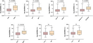 Asociación de los niveles de ddcfDNA con los scores individuales de la clasificación de Banff. El ddcfDNA se correlaciona con la gravedad de las lesiones individuales asociadas con una lesión aloinmune. ddcfDNA: ADN libre derivado del donante; cg: glomerulopatía del trasplante; g: glomerulitis; i: inflamación intersticial; ptc: capilaritis peritubular; t: tubulitis.