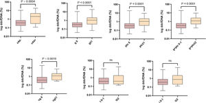 Asociación de los niveles de ddcfDNA con los scores individuales de la clasificación de Banff. El ddcfDNA se correlaciona con la gravedad de las lesiones individuales asociadas con una lesión aloinmune. ddcfDNA: ADN libre derivado del donante; cg: glomerulopatía del trasplante; g: glomerulitis; i: inflamación intersticial; ptc: capilaritis peritubular; t: tubulitis.