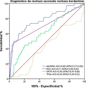 Curva ROC para el ddcfDNA, la presencia de DSA en el momento de la biopsia, el UPCR y la TFGe. El ddcfDNA discrimina el diagnóstico de rechazo (excluido el rechazo borderline en el análisis) con mejor rendimiento en comparación con otras medidas de la función del injerto renal. ddcfDNA: ADN libre derivado del donante; DSA: anticuerpos específicos contra el donante; UPCR: cociente proteína/creatinina en orina; TFGe: tasa de filtrado glomerular estimada.