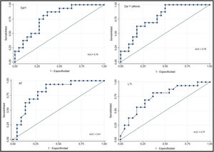 Capacidad predictiva de medicaciones ecográficas y bioimpedancia para riesgo de sarcopenia. AF: ángulo de fase; LTI: índice de masa magra.