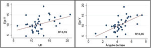 Análisis de correlación del eje Y con el LTI y ángulo de fase. Eje Y: grosor del músculo recto anterior del cuádriceps medido por ecografía; LTI: índice de masa magra.