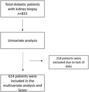 Flowchart of patients included in the present study.