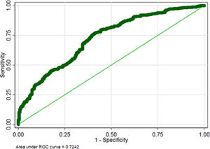 ROC curve: the model