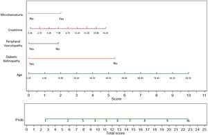 Nomogram for calculating the probability of NDKD in diabetic patients.