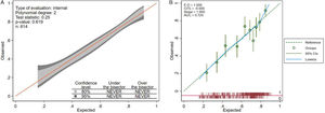 (A) Calibration belt for the logistic regression model. (B) Expected predictions vs. observed frequencies the logistic regression model.