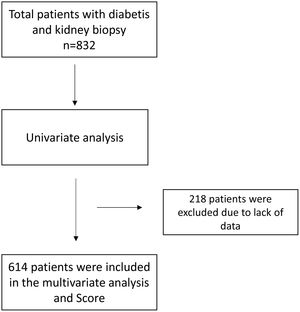 Flowchart of patients included in the present study.