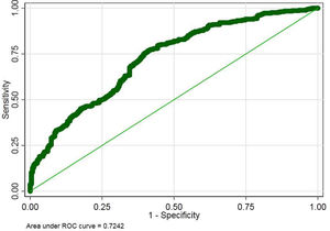 ROC curve: the model