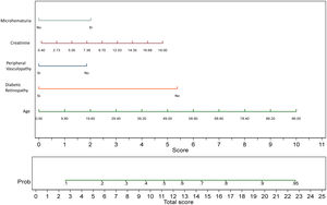 Nomogram for calculating the probability of NDKD in diabetic patients.