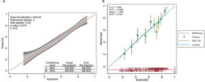 (A) Calibration belt for the logistic regression model. (B) Expected predictions vs. observed frequencies the logistic regression model.