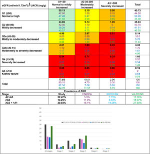 Prevalence (%) of chronic kidney disease in our study population (excluding patients on renal replacement therapy at baseline), ENRICA, IBERICAN and VA-REINS studies. Study: ENRICA4; IBERICAN5; VA-REINS.7 Green chart: low risk (if there are no other markers of kidney disease, nor CKD); yellow chart: moderately increased risk; orange chart: high risk; red chart: very high risk. GFR: glomerular filtration rate; eGFR: estimated glomerular filtration rate; UACR: urine albumin-to-creatinine ratio.