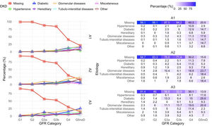 CKD etiologies according to eGFR and albuminuria stages. CKD: chronic kidney disease; eGFR: estimated glomerular filtration rate; noD: not on renal replacement therapy.