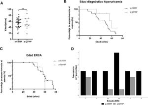 A) Distribución de la edad en la cohorte de variantes recurrentes de UMOD dividido por el tipo de variante. Las medianas de la edad en ambos grupos son muy similares, y no se aprecian diferencias estadísticamente significativas entre los 2 grupos (ns), con un p-valor de 0,9222. B) Representación del diagnóstico de hiperuricemia en función de la edad para cada variante mediante una curva de supervivencia Kaplan-Meier, con el test de log-rank se calcula un p-valor de 0,1040, por lo que las diferencias no son estadísticamente significativas. C) Representación de los pacientes en ERCA en función de la edad para cada variante mediante una curva de supervivencia Kaplan-Meier, con el test de log-rank se calcula un p-valor de 0,4156, por lo que las diferencias no son estadísticamente significativas. D) Pacientes en cada estadio de ERC divididas por el tipo de alteración.