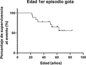 Curva de supervivencia tipo Kaplan-Meier en la que se representa la edad a la que ocurrió el primer episodio de gota. Ningún paciente de la alteración p.Q316P presentaron episodios de gota.