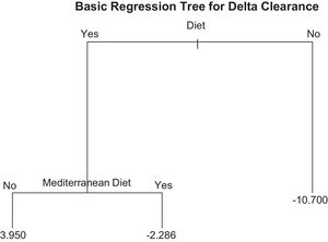 Basic classification and regression tree. Basic tree showed as a first node is based on the presence or absence of specific diet, focused as it was the variable with major impact on the variance of creatinine clearance.