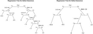 Basic exhaustive classification and regression tree (A) and pruned exhaustive classification and regression tree (B). In both tree models, the first node is based on the presence or absence of a particular diet, as this was the variable with the greatest impact on the variance of creatinine clearance. BMI=body mass index; CrCl=creatinine clearance; WBC=white blood cell count.