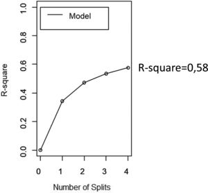 R-square representation of the pruned exhaustive classification and regression tree in each its split.