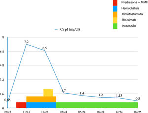 Evolución de la creatinina plasmática (Cr pl) a lo largo del tiempo. Evolución de la creatinina plasmática (Cr pl) a lo largo del tiempo.