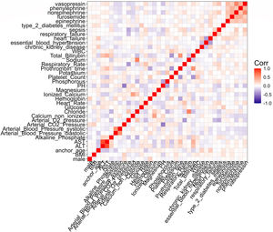The heatmap of pairwise Spearman