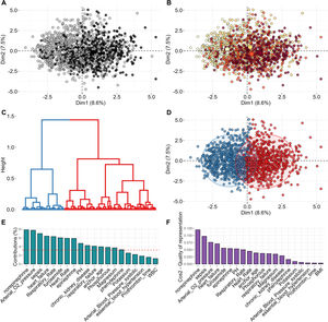 (A) Scatter plot of the first two principal components, with deceased patients marked in black. A higher frequency of deceased patients is visible on the right side of the plot, indicating an association between the first component and mortality. (B) Scatter plot of the first two principal components colored by AKI stages (0–3). Patients with lower AKI stages are represented mainly on the left, with stages 1 and 2 overlapping along the first principal component. (C) Dendrogram from hierarchical clustering performed on the principal components, suggesting two distinct patient clusters. (D) Scatter plot showing patient clusters derived from hierarchical clustering on principal components. (E) Variable contributions to the clustering, highlighting patient features that distinguish the two clusters above the average contribution (indicated by the dashed red line). (F) Squared cosine (Cos2) values for the variables, indicating the quality of variable representation.