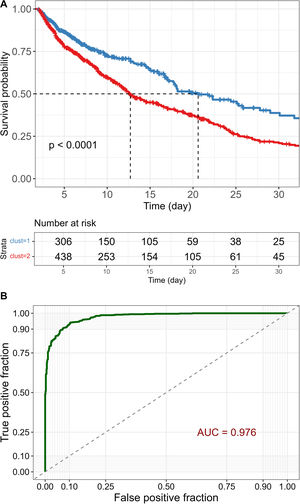 (A) Kaplan–Meier survival curves showing 30-day survival probability for the two clusters. A significant difference between clusters was observed by the log-rank test, with cluster 2 showing higher mortality. (B) Receiver operating characteristic (ROC) curve illustrating the performance of the logistic model in discriminating between the two clusters. The area under the curve (AUC) demonstrates strong model accuracy and robustness.