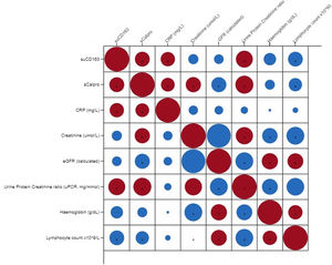 The correlation of the biomarkers with the disease parameters. suCD163, soluble urinary CD163; sCalpro, serum calprotectin; CRP, C-reactive protein; eGFR, estimated glomerular filtration rate.