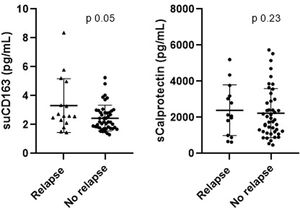During the follow-up period, the mean serum levels of calprotectin and usCD163 in remission were higher in patients who relapsed compared to those who did not. However, the difference was statistically significant only for usCD163 (p=0.05).