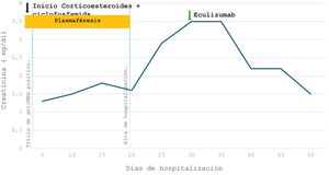 La imagen muestra la evolución del paciente del caso 2 durante su hospitalización, qué tratamiento recibió y cómo se modificó su creatinina sérica. A lo largo de la hospitalización, recibió un ciclo de corticoides, ciclofosfamida y, finalmente, eculizumab. Se puede observar cómo tras recibir eculizumab, hubo un claro descenso de creatinina sérica.