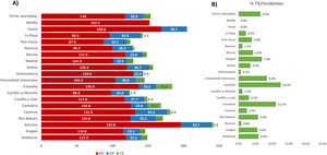 Tasa de incidencia (pmp) por comunidad autónoma según la modalidad de TRS y proporción de trasplante como TRS de inicio sobre el total de incidentes. DP: diálisis peritoneal; HD: hemodiálisis; pmp: personas por millón de población; TRS: terapia renal sustitutiva; TX: trasplante.