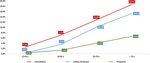 Mortalidad de los pacientes en función de la modalidad de TRS y del grupo de edad en 2023. DP: diálisis peritoneal; HD: hemodiálisis; TRS: terapia renal sustitutiva; TX: trasplante.