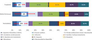 Distribución de las causas de mortalidad en 2023 en función de la terapia renal sustitutiva.