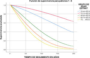 Curva ajustada de supervivencia para los pacientes incidentes en terapia renal sustitutiva por grupo de edad en el periodo 2004-2023.