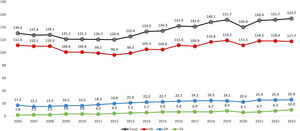 Evolución de la tasa de incidencia global (pmp) en el periodo 2006-2023 en los diferentes tipos de TRS. DP: diálisis peritoneal; HD: hemodiálisis; pmp: personas por millón de población; TRS: terapia renal sustitutiva; TX: trasplante.