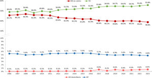 Evolución de la distribución de las modalidades de TRS prevalentes (%) en el periodo 2006-2023. DP: diálisis peritoneal; HD: hemodiálisis; TRS: terapia renal sustitutiva.