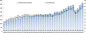 Evolución histórica de la actividad de trasplante renal. Tx: trasplante renal; pmp: personas por millón.Fuente: ONT35.