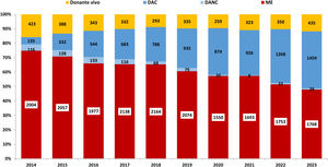 Evolución de los diferentes tipos de trasplante renal realizados en el periodo 2013-2023. DAC: donante en asistolia controlada; DANC: donante en asistolia no controlada; ME: muerte encefálica.Fuente: ONT35.