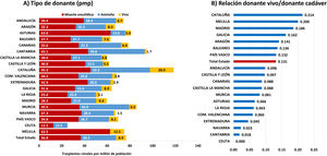 Actividad de trasplante renal en 2023 en función del tipo de donante y la CA de residencia.Fuente: ONT35.