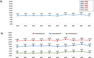 Mortalidad anual en los pacientes prevalentes en TRS en el periodo 2014-2023.