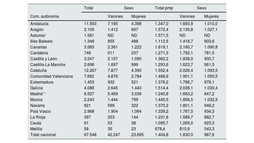Tablas